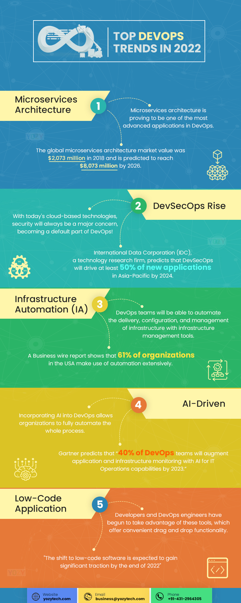 Top DevOps Trends That Will Dominate in 2025 | Devozy.ai Blog