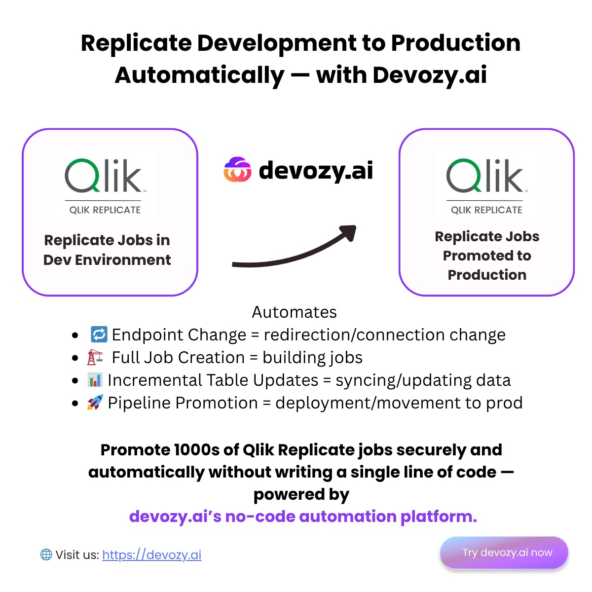 Qlik Replicate Automation with Devozy.ai